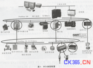 现场总线在火电厂辅控系统应用探讨