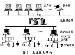 hart智能仪表在线监控系统的设计与实现